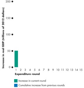 Multiplier process: round 1