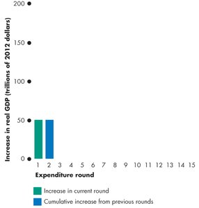 Multiplier process: round 2