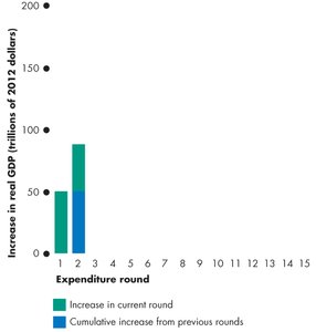 Multiplier process: round 3