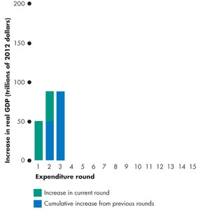 Multiplier process: round 4