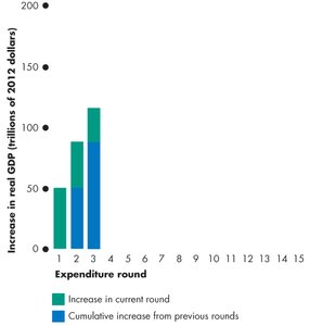 Multiplier process: round 5