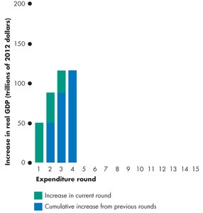 Multiplier process: round 6