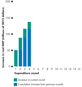 Multiplier process: round 7
