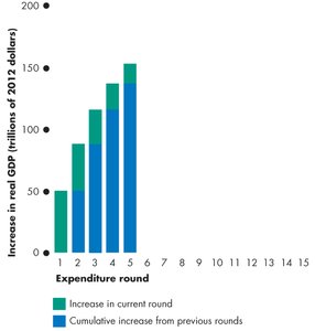 Multiplier process: round 9