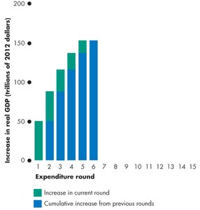 Multiplier process: round 10