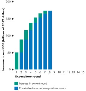 Multiplier process: round 14
