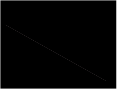Okun's Law graph
