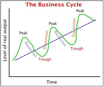 The Business Cycle diagram