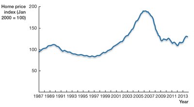 Index of Real Home Prices in 10 Major U.S. Cities