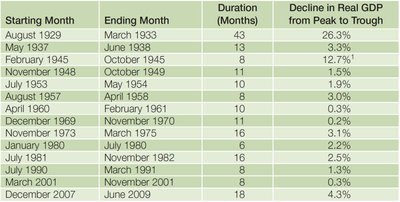 Table of U.S. Recessions from 1929 to 2020
