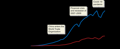 Graph showing the value of U.S. and Chinese exports to each other over time