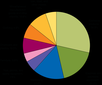 Pie chart showing the composition of U.S. imports from China