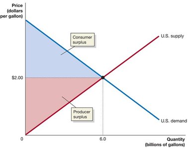 Supply and demand graph for the U.S. ethanol market under autarky
