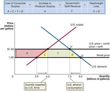 Supply and demand graph showing the effect of a tariff on the U.S. ethanol market