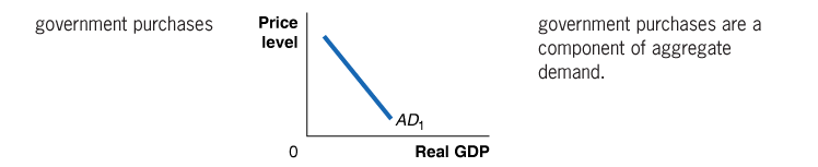 Government purchases and AD curve