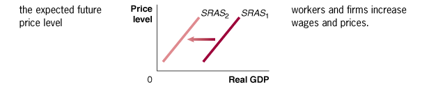 Expected future price level and SRAS curve