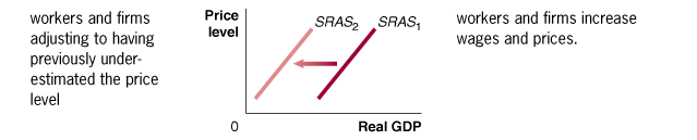 Workers and firms adjusting to underestimated price level and SRAS curve