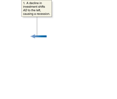 AD decrease and macroeconomic equilibrium adjustment