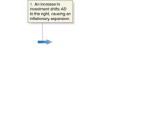 AD increase and macroeconomic equilibrium adjustment