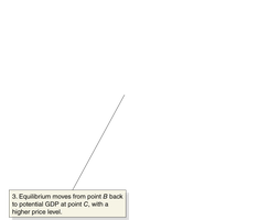 AD increase and macroeconomic equilibrium adjustment