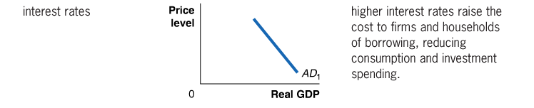 Interest rates and AD curve