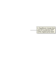 Supply shock and macroeconomic equilibrium adjustment