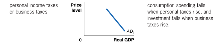 Personal income taxes or business taxes and AD curve