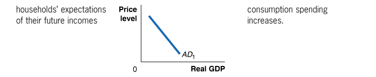 Households’ expectations of future incomes and AD curve