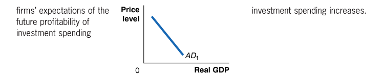 Firms’ expectations of future profitability of investment spending and AD curve