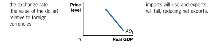 Exchange rate and AD curve