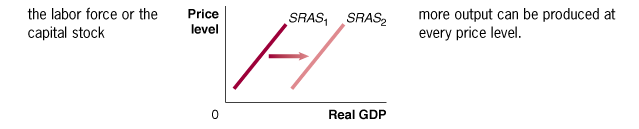 Labor force or capital stock and SRAS curve