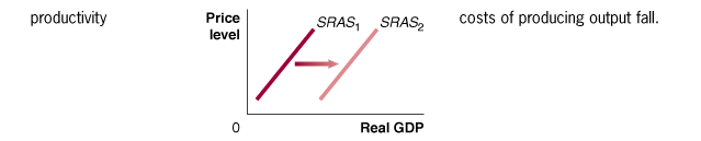 Productivity and SRAS curve