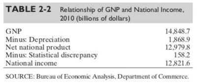Relationship of GNP and National Income, 2010