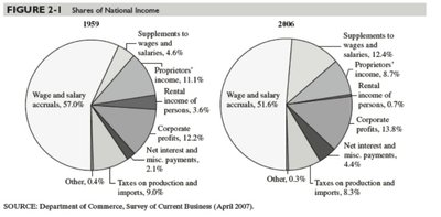 Shares of National Income, 1959 and 2006