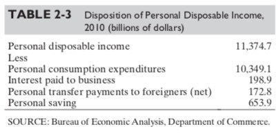 Disposition of Personal Disposable Income, 2010