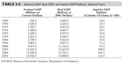Nominal GDP, Real GDP, and GDP Deflator, Selected Years