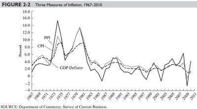 Three Measures of Inflation, 1967-2010