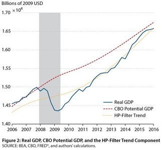 Real GDP, CBO Potential GDP, and HP-Filter Trend