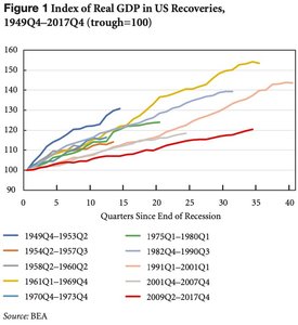 Index of Real GDP in US Recoveries, 1949Q4–2017Q4