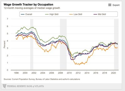 Wage Growth Tracker by Occupation