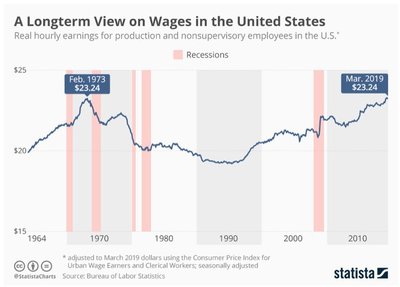 A Longterm View on Wages in the United States