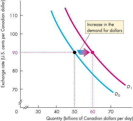Shifts in demand for Canadian dollars
