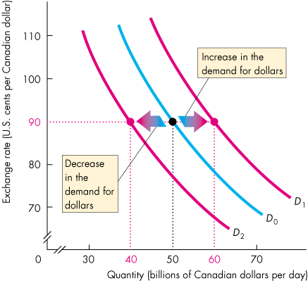 Shifts in demand for Canadian dollars (increase and decrease)