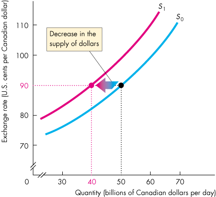 Shifts in supply of Canadian dollars