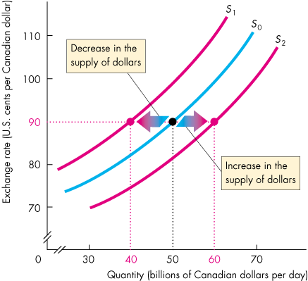 Shifts in supply of Canadian dollars (increase and decrease)