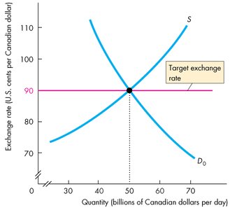 Fixed exchange rate at target