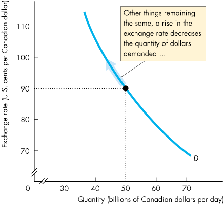 Demand curve for Canadian dollars