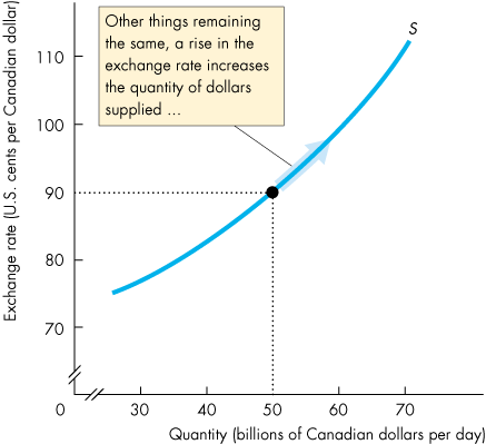 Supply curve for Canadian dollars