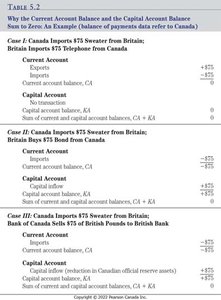 Examples of Current and Capital Account Balances Summing to Zero