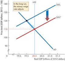 Long-run equilibrium with wage adjustment